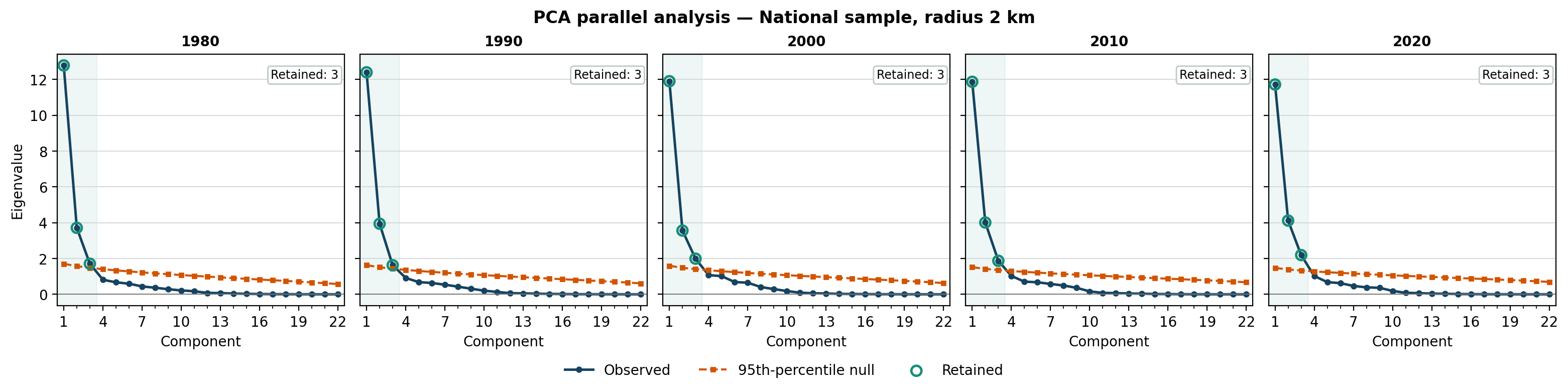 Five-panel parallel-analysis chart for the national metropolitan sample in 1980, 1990, 2000, 2010, and 2020 using a 2-kilometer spatial radius. In every year, the first three observed eigenvalues exceed the 95th-percentile null eigenvalues, so three components are retained.
