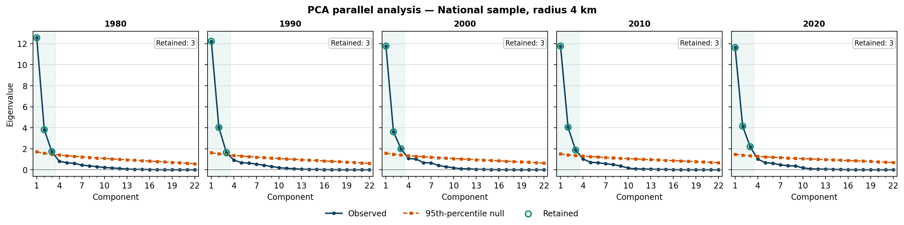 Five-panel parallel-analysis chart for the national metropolitan sample from 1980 through 2020 using a 4-kilometer spatial radius. Three components are retained in every year.