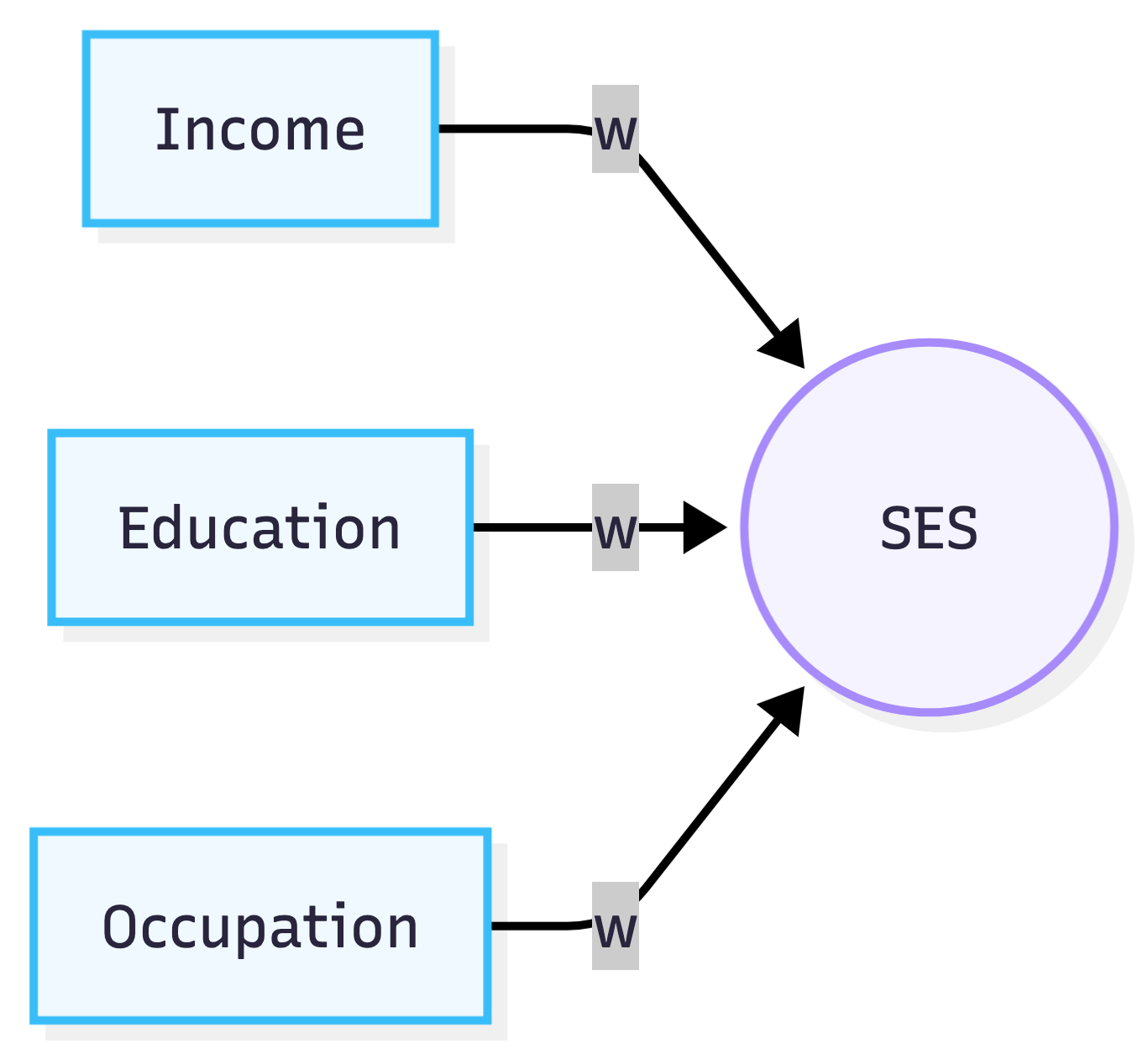 A formative SES model where income, education, and occupation each have equal weights.