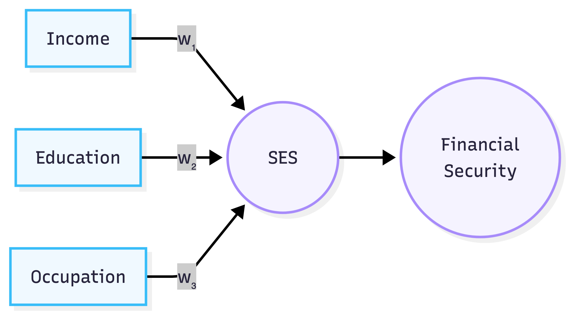 A formative SES model where income, education, and occupation form SES, which then predicts financial security, with freely estimated weights.