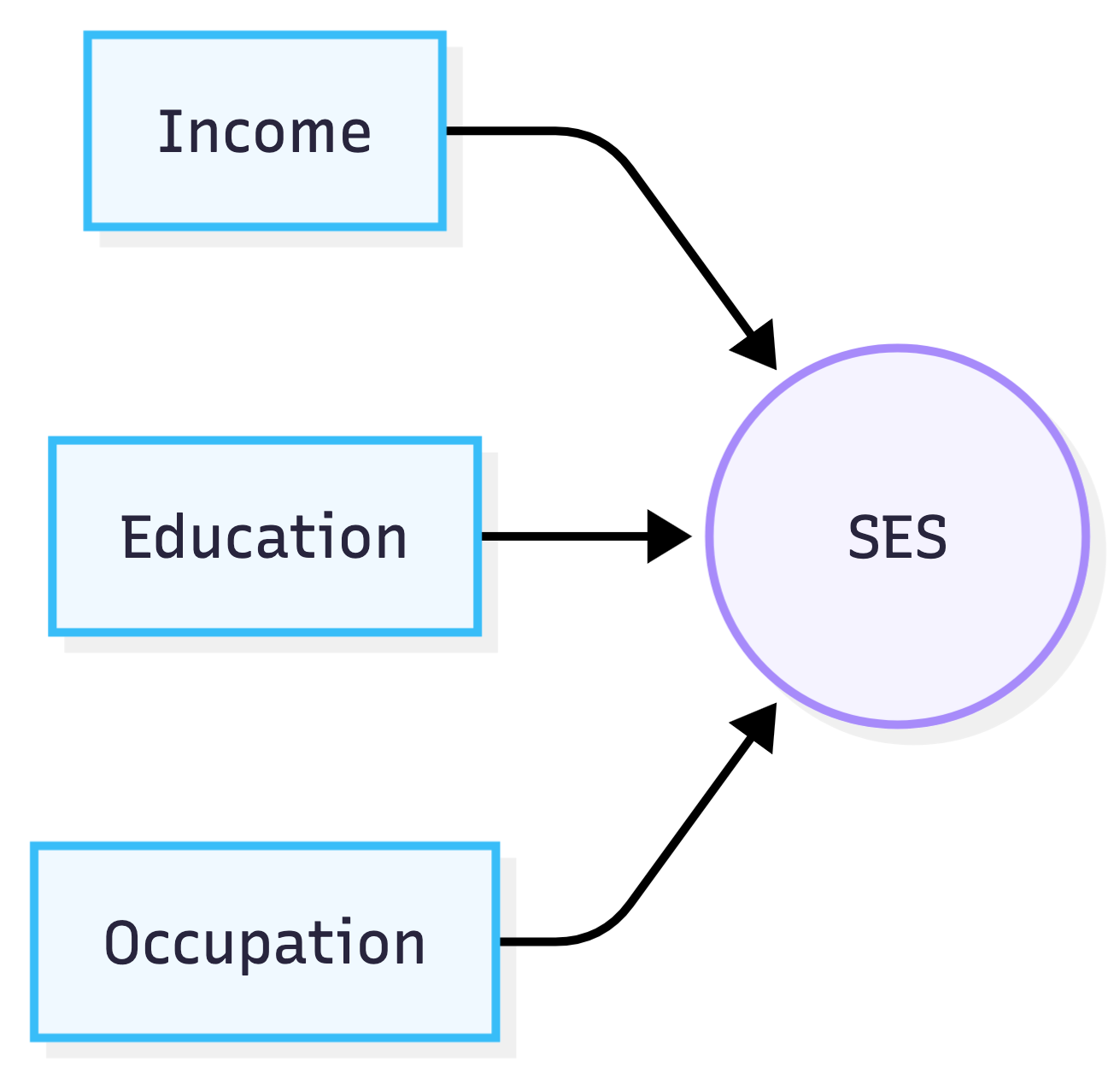 A formative model where income, education, and occupation cause socioeconomic status.