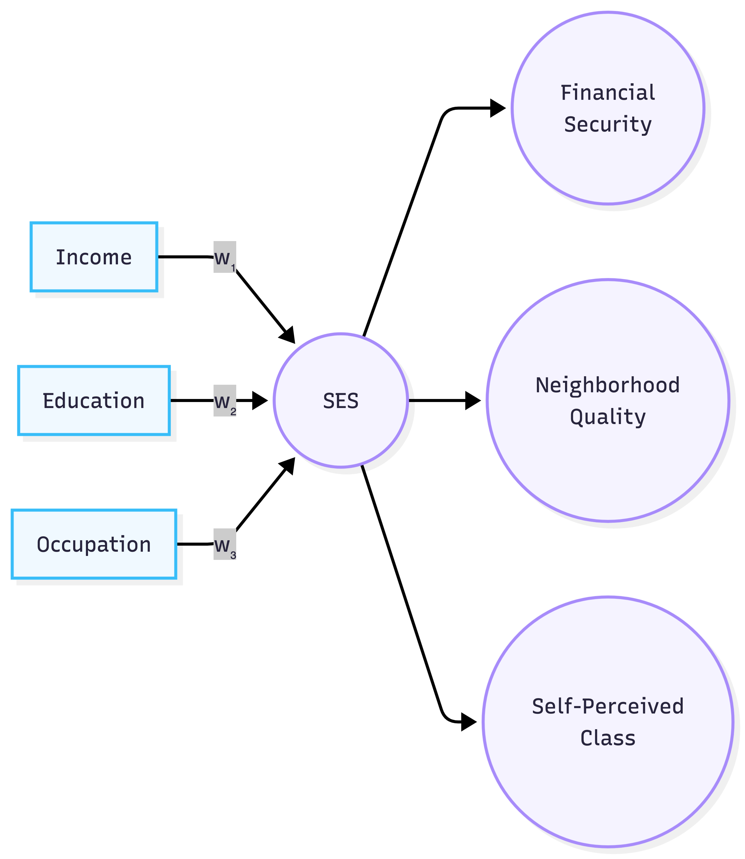 A MIMIC model where income, education, and occupation cause SES, and SES predicts financial security, neighborhood quality, and self-perceived class.