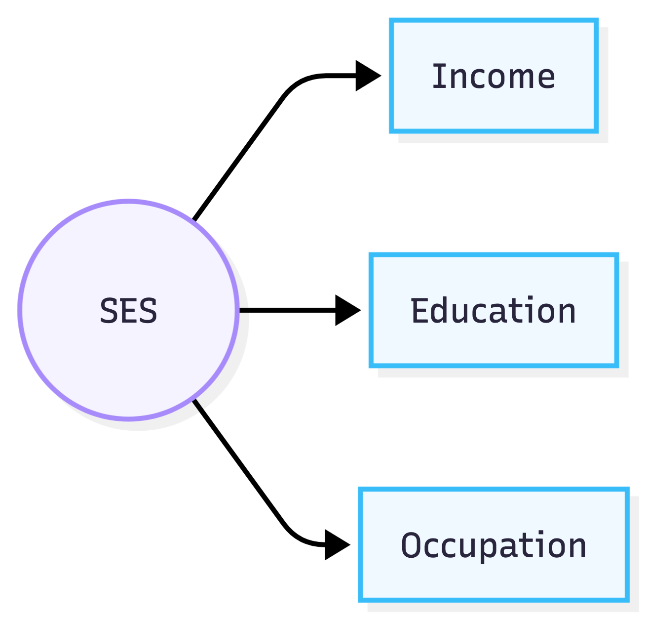 A reflective model where socioeconomic status causes income, education, and occupation.