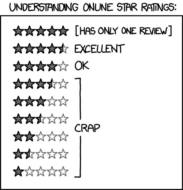 xkcd comic about how online star ratings cluster at five, four and a half, and four stars